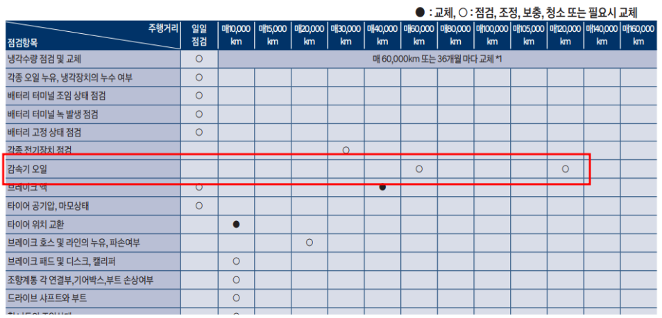 코나EV 감속기 오일 교체